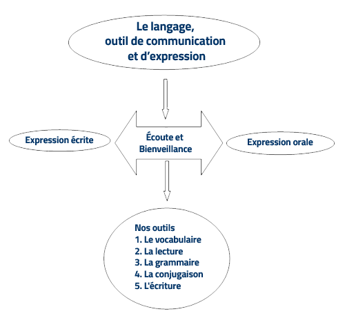 ...Le langage, outil de communication et d'expression